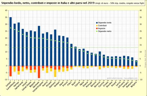 salario netto italia